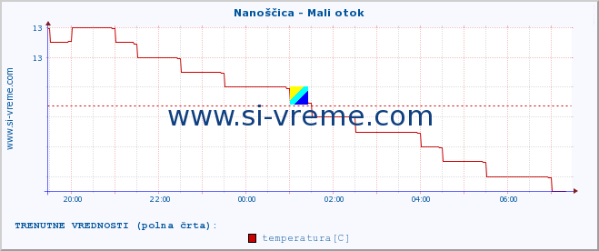 POVPREČJE :: Nanoščica - Mali otok :: temperatura | pretok | višina :: zadnji dan / 5 minut.