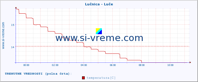 POVPREČJE :: Lučnica - Luče :: temperatura | pretok | višina :: zadnji dan / 5 minut.