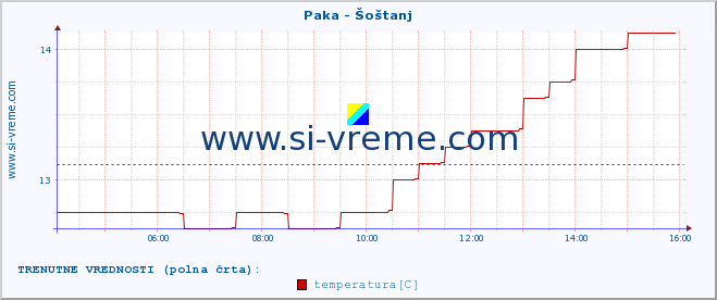 POVPREČJE :: Paka - Šoštanj :: temperatura | pretok | višina :: zadnji dan / 5 minut.