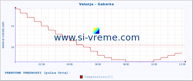 POVPREČJE :: Velunja - Gaberke :: temperatura | pretok | višina :: zadnji dan / 5 minut.