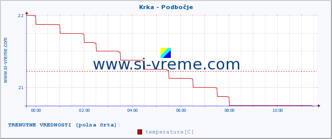 POVPREČJE :: Krka - Podbočje :: temperatura | pretok | višina :: zadnji dan / 5 minut.