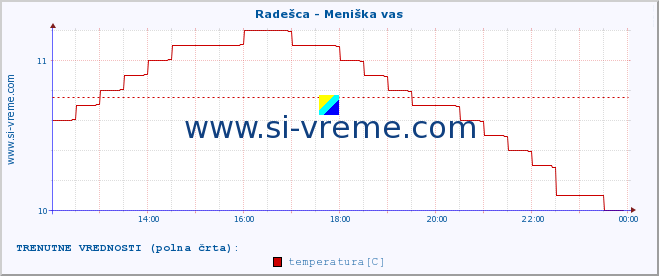 POVPREČJE :: Radešca - Meniška vas :: temperatura | pretok | višina :: zadnji dan / 5 minut.