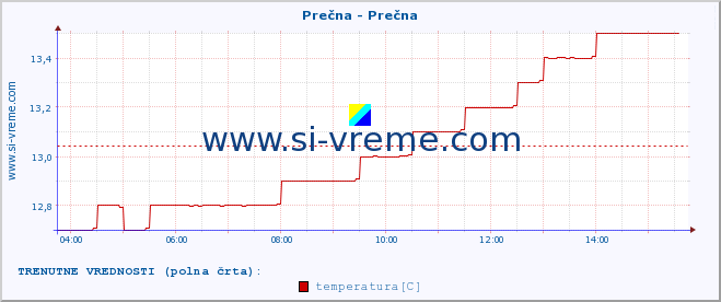 POVPREČJE :: Prečna - Prečna :: temperatura | pretok | višina :: zadnji dan / 5 minut.