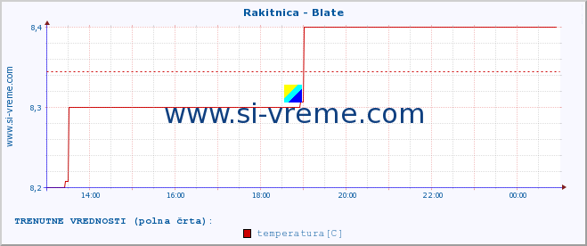 POVPREČJE :: Rakitnica - Blate :: temperatura | pretok | višina :: zadnji dan / 5 minut.