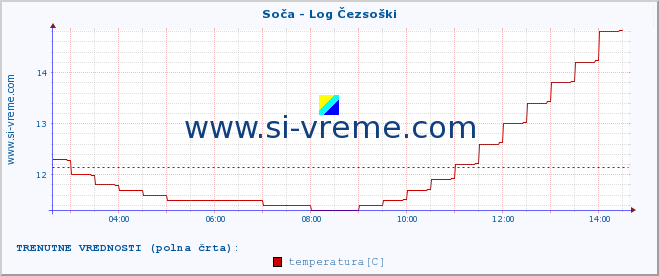 POVPREČJE :: Soča - Log Čezsoški :: temperatura | pretok | višina :: zadnji dan / 5 minut.