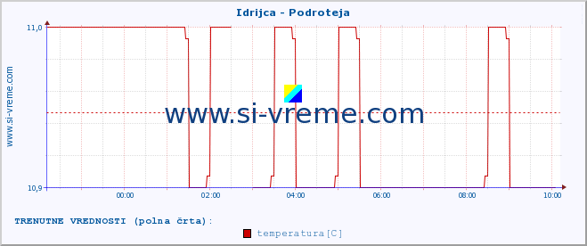 POVPREČJE :: Idrijca - Podroteja :: temperatura | pretok | višina :: zadnji dan / 5 minut.