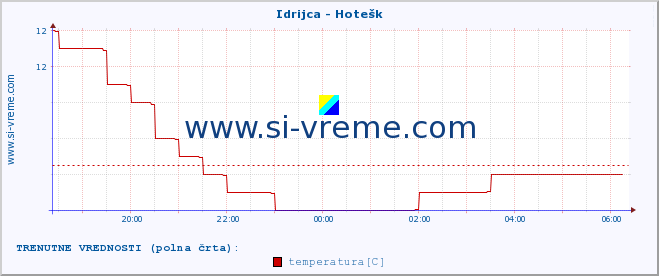 POVPREČJE :: Idrijca - Hotešk :: temperatura | pretok | višina :: zadnji dan / 5 minut.