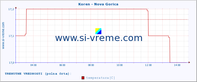 POVPREČJE :: Koren - Nova Gorica :: temperatura | pretok | višina :: zadnji dan / 5 minut.