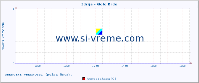 POVPREČJE :: Idrija - Golo Brdo :: temperatura | pretok | višina :: zadnji dan / 5 minut.