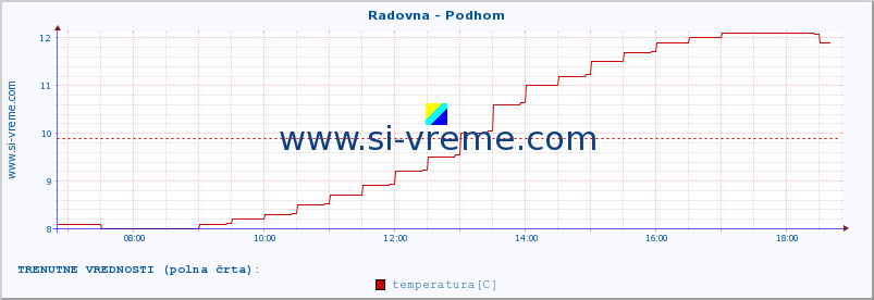 POVPREČJE :: Radovna - Podhom :: temperatura | pretok | višina :: zadnji dan / 5 minut.