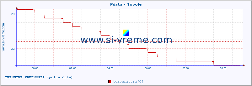 POVPREČJE :: Pšata - Topole :: temperatura | pretok | višina :: zadnji dan / 5 minut.