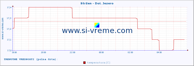 POVPREČJE :: Stržen - Dol. Jezero :: temperatura | pretok | višina :: zadnji dan / 5 minut.