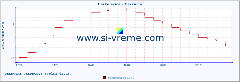 POVPREČJE :: Cerkniščica - Cerknica :: temperatura | pretok | višina :: zadnji dan / 5 minut.