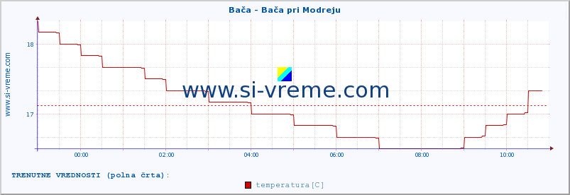 POVPREČJE :: Bača - Bača pri Modreju :: temperatura | pretok | višina :: zadnji dan / 5 minut.