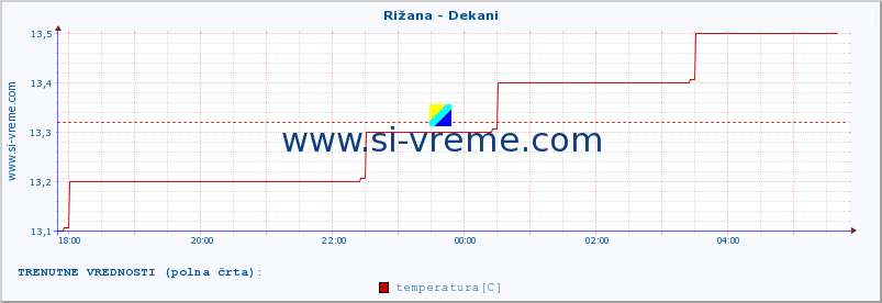 POVPREČJE :: Rižana - Dekani :: temperatura | pretok | višina :: zadnji dan / 5 minut.