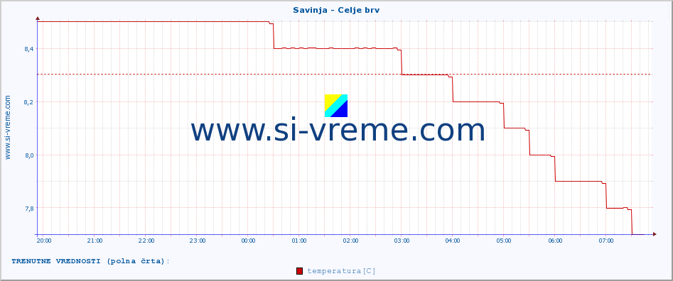 POVPREČJE :: Savinja - Celje brv :: temperatura | pretok | višina :: zadnji dan / 5 minut.