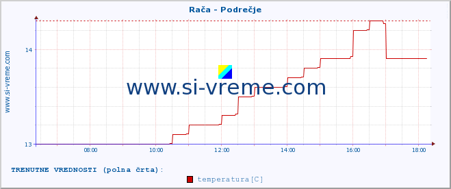 POVPREČJE :: Rača - Podrečje :: temperatura | pretok | višina :: zadnji dan / 5 minut.