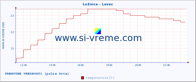 POVPREČJE :: Ložnica - Levec :: temperatura | pretok | višina :: zadnji dan / 5 minut.