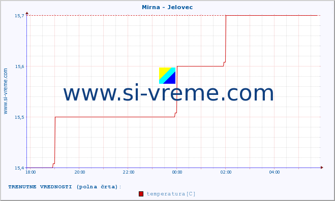 POVPREČJE :: Mirna - Jelovec :: temperatura | pretok | višina :: zadnji dan / 5 minut.