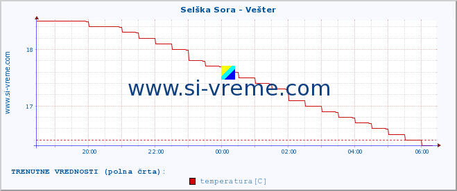 POVPREČJE :: Selška Sora - Vešter :: temperatura | pretok | višina :: zadnji dan / 5 minut.