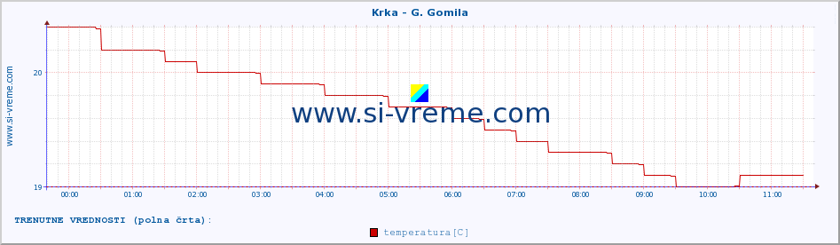 POVPREČJE :: Krka - G. Gomila :: temperatura | pretok | višina :: zadnji dan / 5 minut.