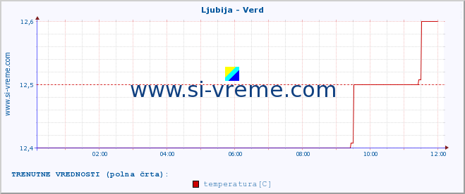 POVPREČJE :: Ljubija - Verd :: temperatura | pretok | višina :: zadnji dan / 5 minut.