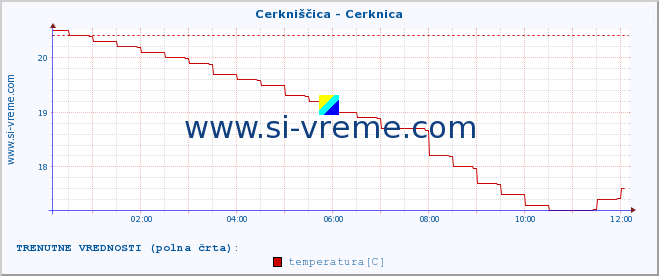 POVPREČJE :: Cerkniščica - Cerknica :: temperatura | pretok | višina :: zadnji dan / 5 minut.