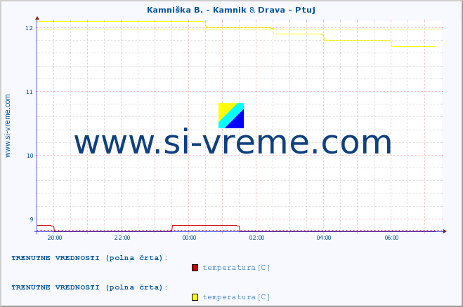 POVPREČJE :: Kamniška B. - Kamnik & Drava - Ptuj :: temperatura | pretok | višina :: zadnji dan / 5 minut.