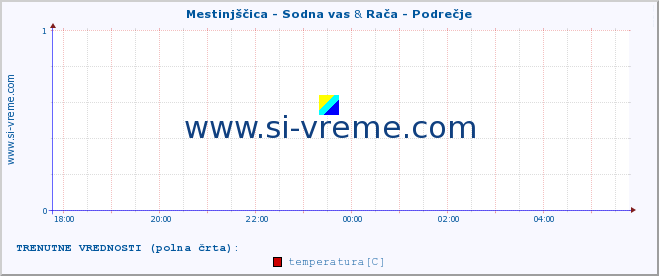 POVPREČJE :: Mestinjščica - Sodna vas & Rača - Podrečje :: temperatura | pretok | višina :: zadnji dan / 5 minut.