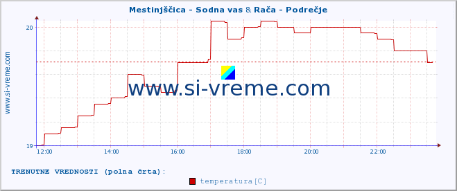 POVPREČJE :: Mestinjščica - Sodna vas & Rača - Podrečje :: temperatura | pretok | višina :: zadnji dan / 5 minut.