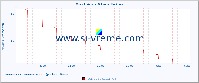 POVPREČJE :: Mostnica - Stara Fužina :: temperatura | pretok | višina :: zadnji dan / 5 minut.