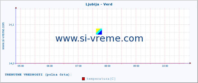 POVPREČJE :: Ljubija - Verd :: temperatura | pretok | višina :: zadnji dan / 5 minut.