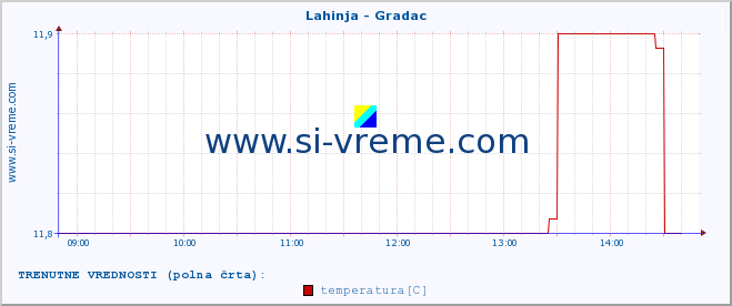 POVPREČJE :: Lahinja - Gradac :: temperatura | pretok | višina :: zadnji dan / 5 minut.