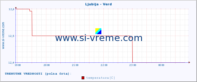 POVPREČJE :: Ljubija - Verd :: temperatura | pretok | višina :: zadnji dan / 5 minut.