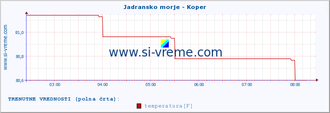 POVPREČJE :: Jadransko morje - Koper :: temperatura | pretok | višina :: zadnji dan / 5 minut.