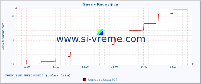 POVPREČJE :: Sava - Radovljica :: temperatura | pretok | višina :: zadnji dan / 5 minut.