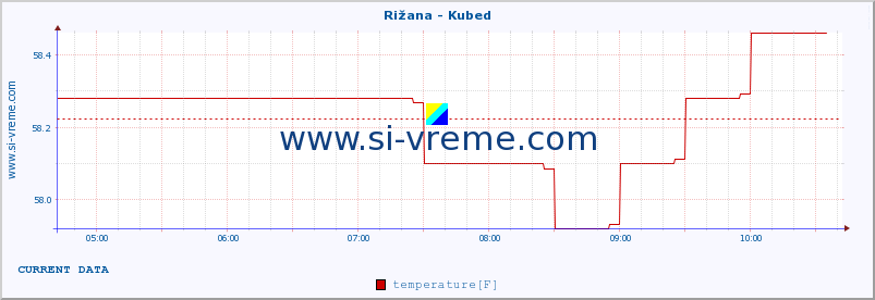  :: Rižana - Kubed :: temperature | flow | height :: last day / 5 minutes.