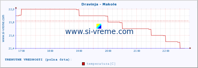 POVPREČJE :: Dravinja - Makole :: temperatura | pretok | višina :: zadnji dan / 5 minut.