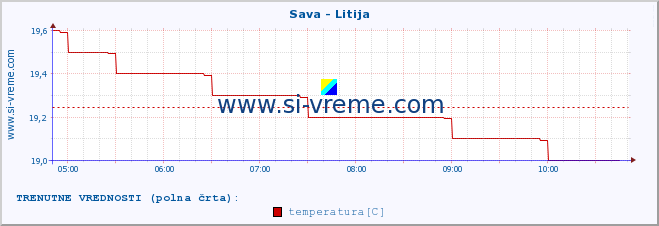 POVPREČJE :: Sava - Litija :: temperatura | pretok | višina :: zadnji dan / 5 minut.