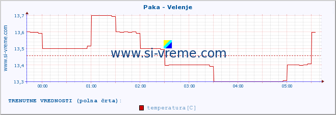 POVPREČJE :: Paka - Velenje :: temperatura | pretok | višina :: zadnji dan / 5 minut.