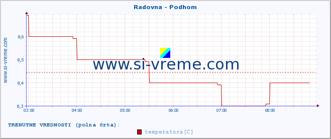 POVPREČJE :: Radovna - Podhom :: temperatura | pretok | višina :: zadnji dan / 5 minut.