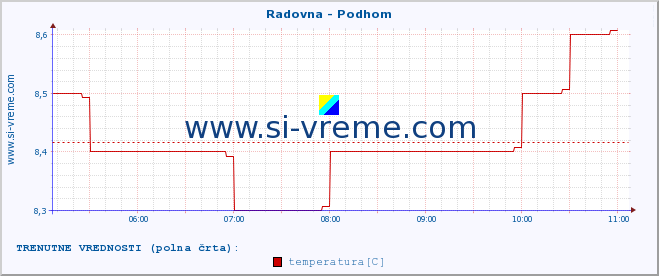 POVPREČJE :: Radovna - Podhom :: temperatura | pretok | višina :: zadnji dan / 5 minut.