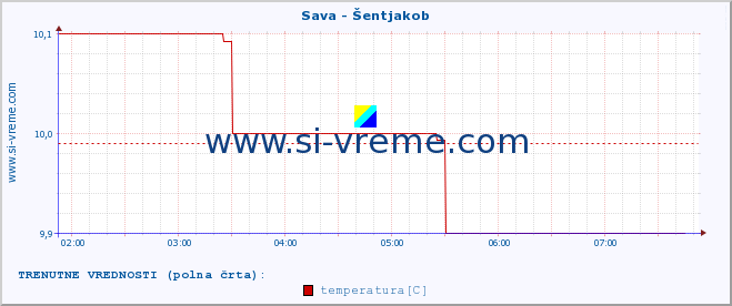 POVPREČJE :: Sava - Šentjakob :: temperatura | pretok | višina :: zadnji dan / 5 minut.