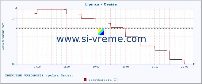 POVPREČJE :: Lipnica - Ovsiše :: temperatura | pretok | višina :: zadnji dan / 5 minut.