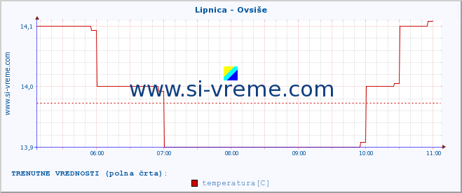 POVPREČJE :: Lipnica - Ovsiše :: temperatura | pretok | višina :: zadnji dan / 5 minut.