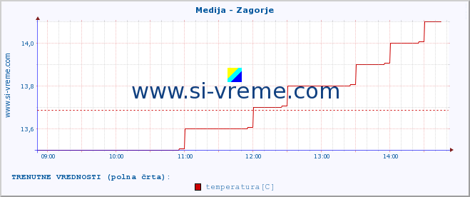 POVPREČJE :: Medija - Zagorje :: temperatura | pretok | višina :: zadnji dan / 5 minut.