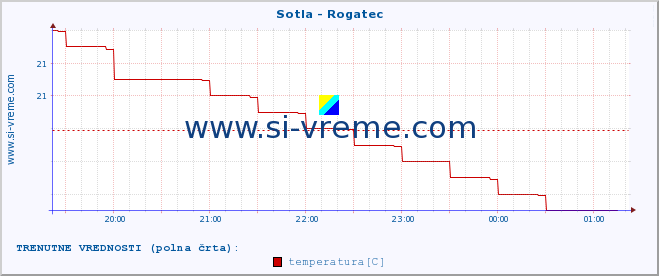 POVPREČJE :: Sotla - Rogatec :: temperatura | pretok | višina :: zadnji dan / 5 minut.