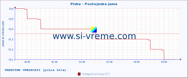 POVPREČJE :: Pivka - Postojnska jama :: temperatura | pretok | višina :: zadnji dan / 5 minut.