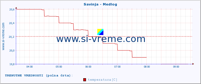 POVPREČJE :: Savinja - Medlog :: temperatura | pretok | višina :: zadnji dan / 5 minut.