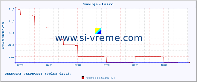 POVPREČJE :: Savinja - Laško :: temperatura | pretok | višina :: zadnji dan / 5 minut.